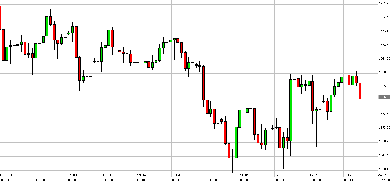 الرسم البياني لزوج الذهب مقابل الدولار الأمريكي الرسم البياني لزوج الذهب مقابل الدولار الأمريكي